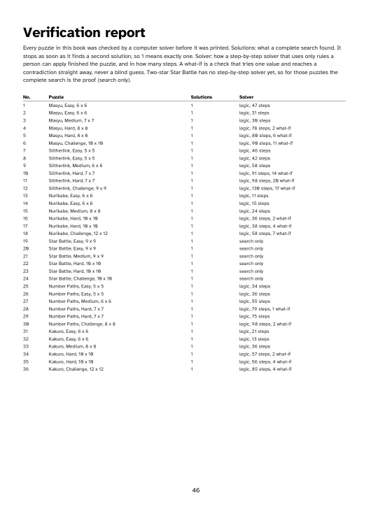 Verification report page: each puzzle with Solutions 1 (complete search) and the solver's steps