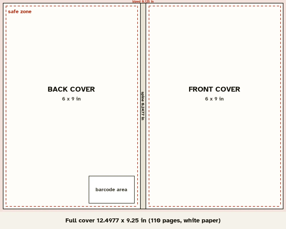 To-scale cover layout for a 6 x 9 inch book with 110 pages: bleed around the edge, back cover with barcode area, a narrow spine of 0.2477 inch, front cover, dashed safe zones